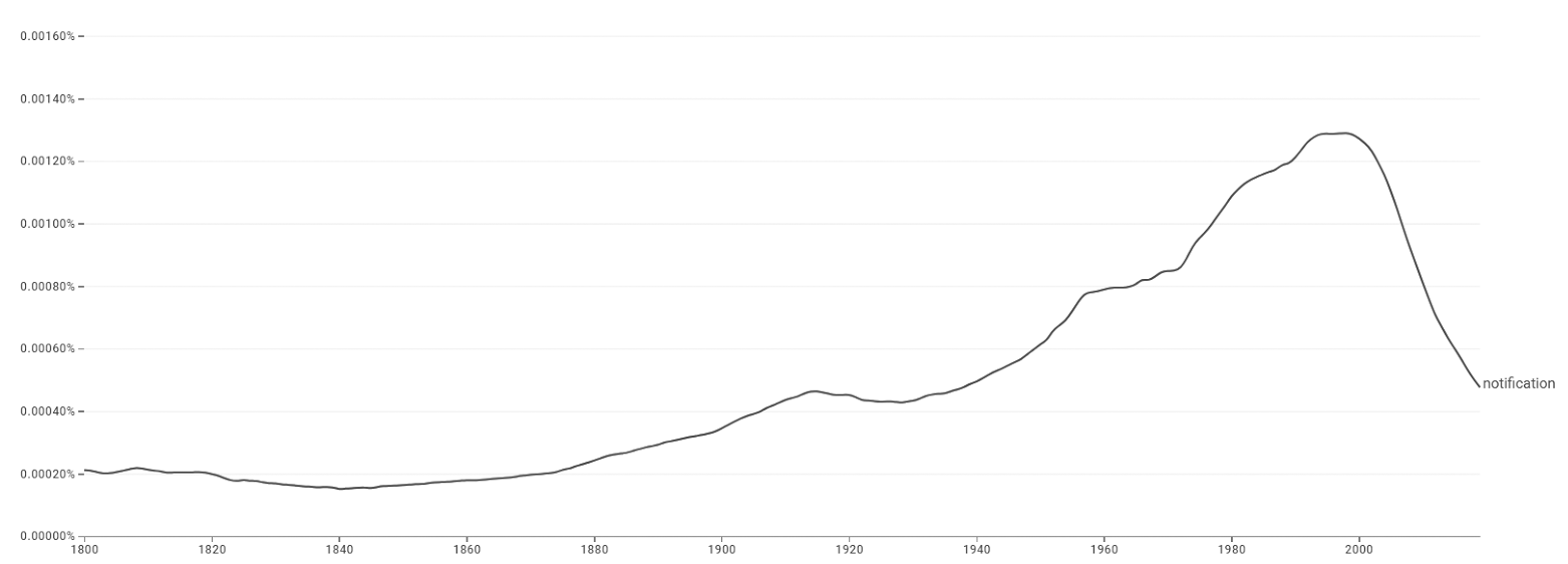 Évolution des citations du mot « notification » sur Google au fil du temps.