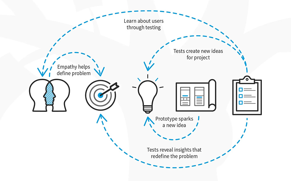 fig.17 ‑ Interaction Design Foundation ‑ IxDF. « Design Thinking: A 5‑Stage Process », What is the UX Design Process? 5 Steps to Success, 2023.