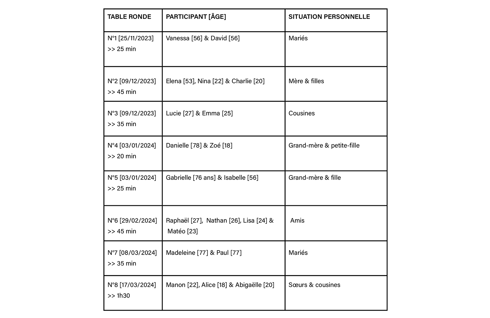 Tableau participants tables rondes