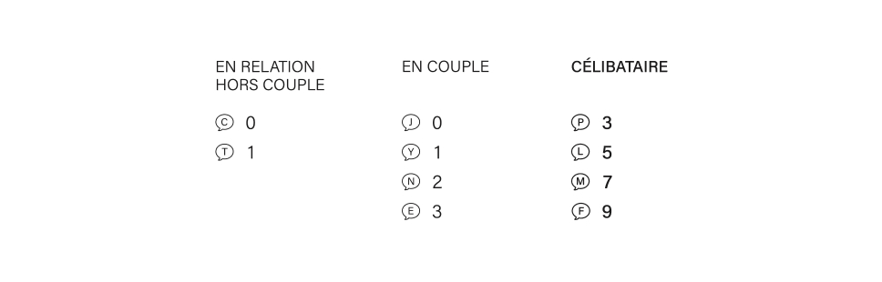 Nombre d’interactions issues du cadre romantique figurant dans chaque journal de bord