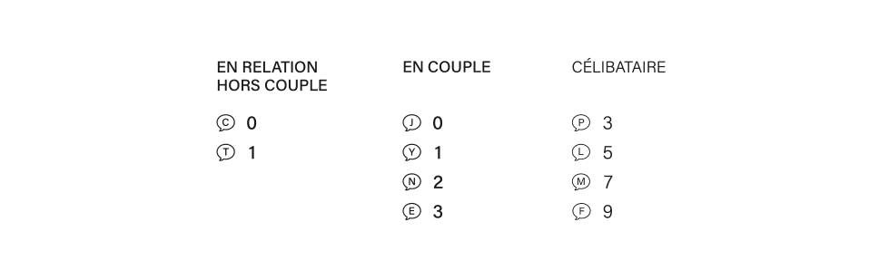 Nombre d’interactions issues du cadre romantique figurant dans chaque journal de bord