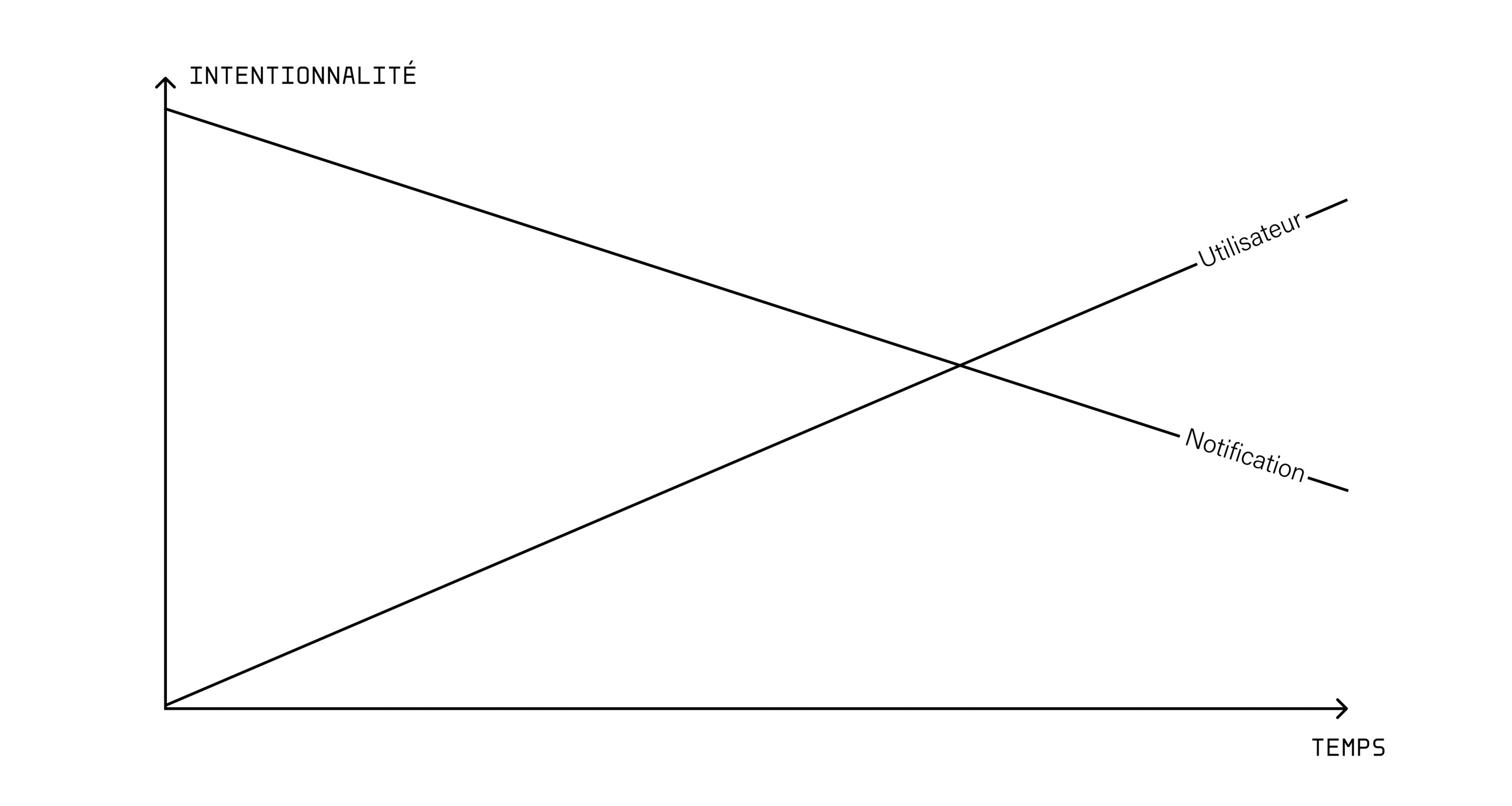 Figure 2 - Représentation du concept d’intentionnalisation des notifications