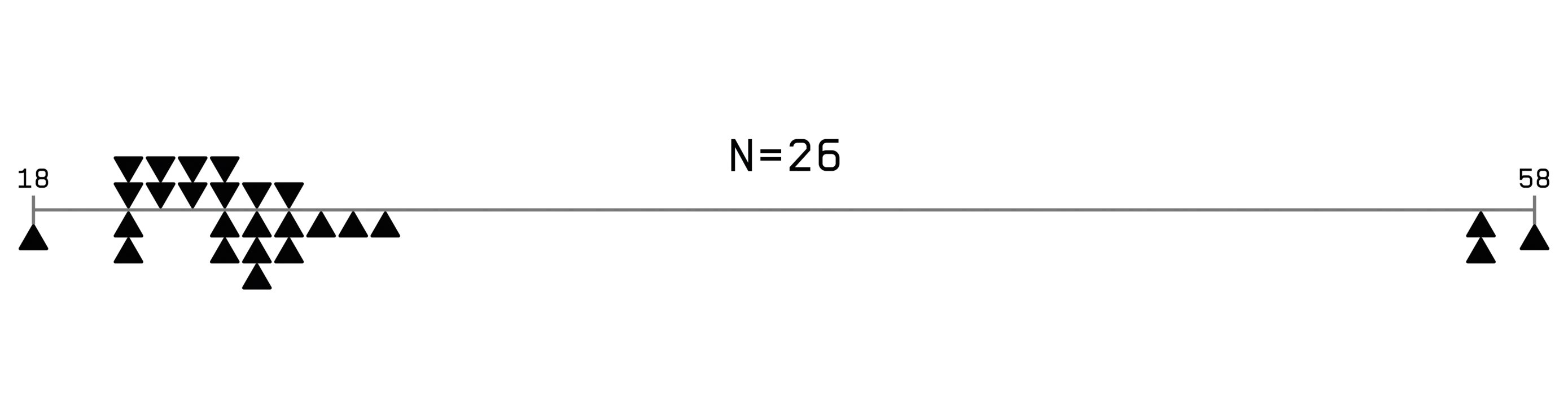 Représentation de l’âge des participants en fonction de leurs connaissances en design numérique.