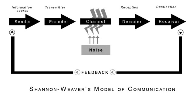 fig.20 ‑ Auteur inconnu, « Shannon-Weaver’s Model of Communication ». Shannon and Weaver Model of Communication, Communication Theory, 2011. https://www.communicationtheory.org/shannon-and-weaver-model-of-communication/